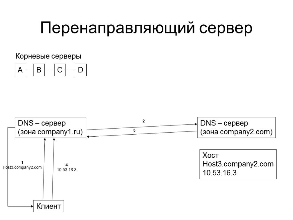 Перенаправляющий сервер Клиент A B C D DNS – сервер (зона company1.ru) Корневые серверы